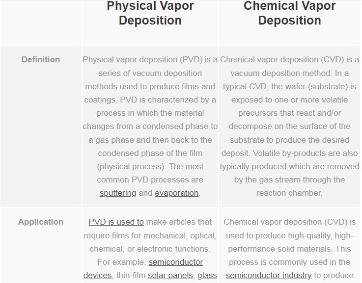 Physical Vapor Deposition (PVD) vs. Chemical Vapor Deposition (CVD)